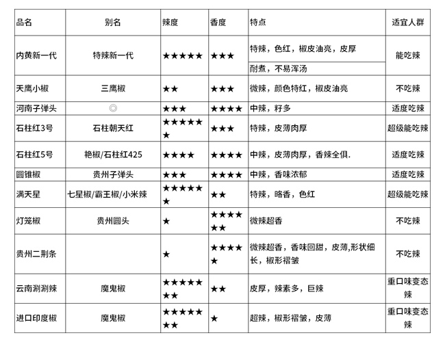 辣椒特点和价格